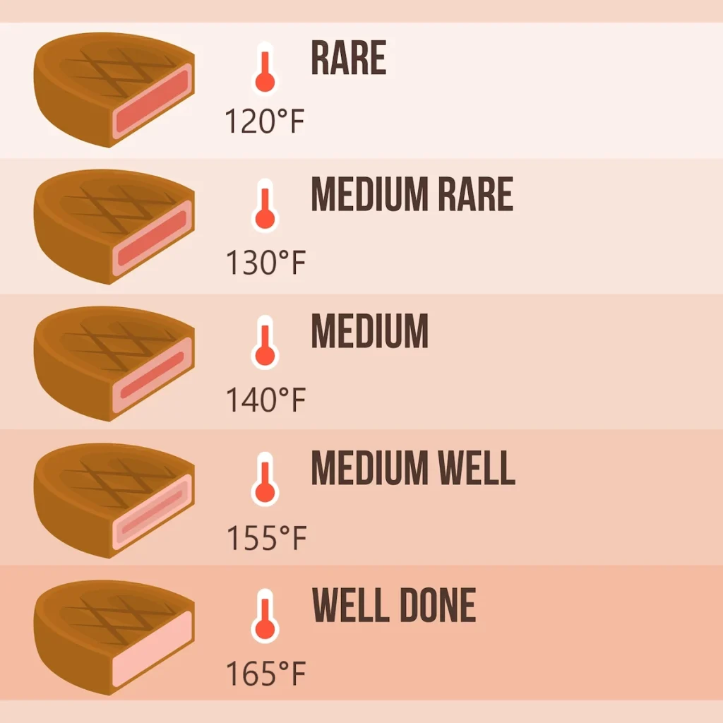 steak doneness chart by temperature